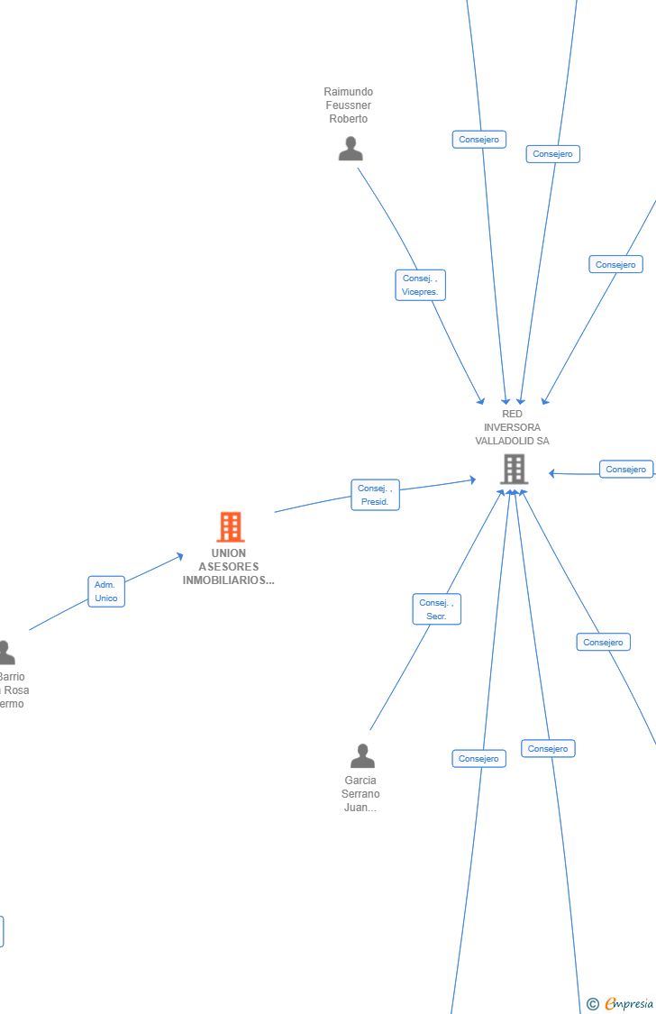 Vinculaciones societarias de UNION ASESORES INMOBILIARIOS SL