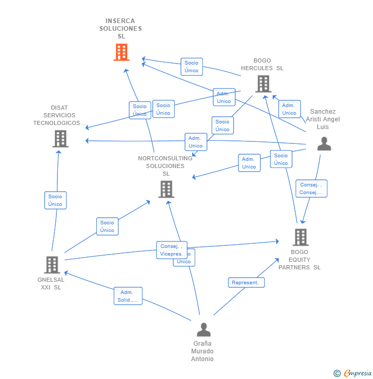 Vinculaciones societarias de INSERCA SOLUCIONES SL