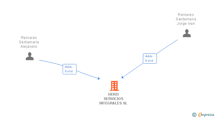 Vinculaciones societarias de HEREI SERVICIOS INTEGRALES SL