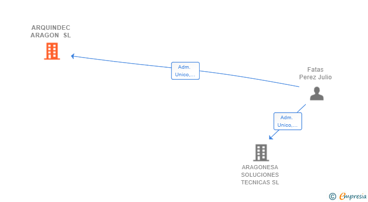 Vinculaciones societarias de ARQUINDEC ARAGON SL