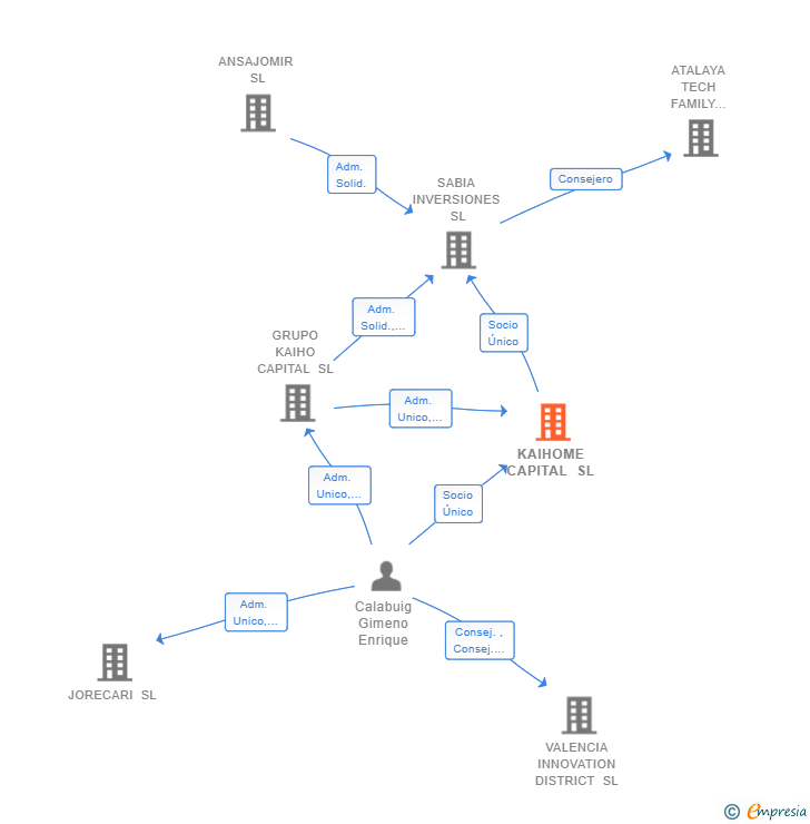 Vinculaciones societarias de KAIHOME CAPITAL SL