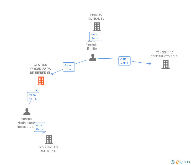 Vinculaciones societarias de GESTION ORGANIZADA DE BIENES SL