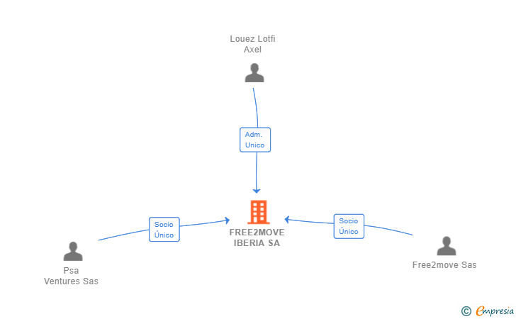 Vinculaciones societarias de FREE2MOVE IBERIA SA