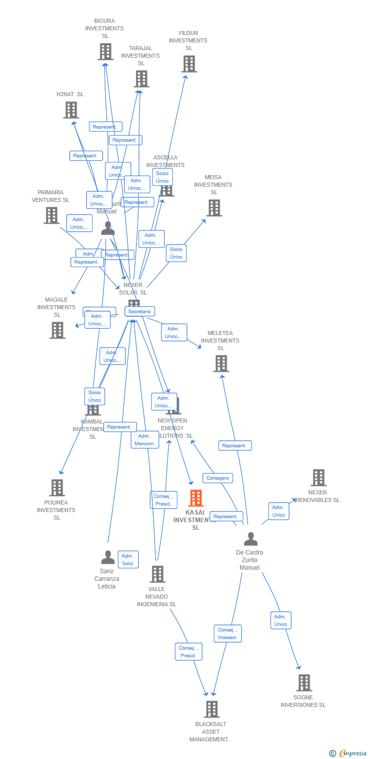 Vinculaciones societarias de KASAI INVESTMENTS SL