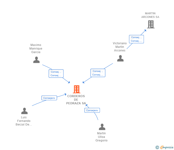 Vinculaciones societarias de CORDEROS DE PEDRAZA SA