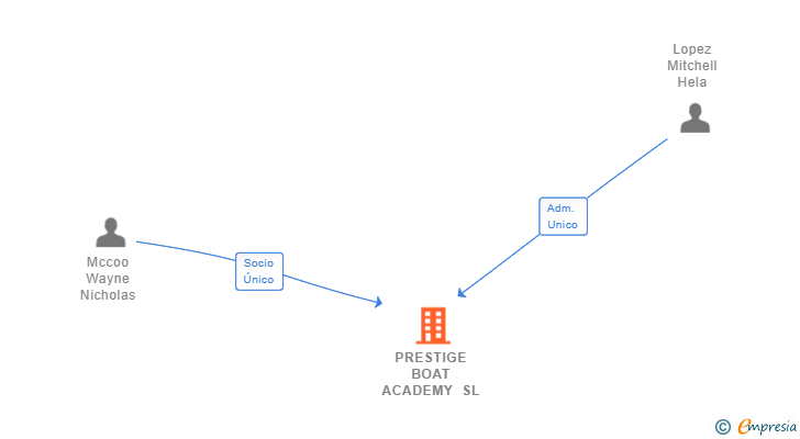 Vinculaciones societarias de PRESTIGE BOAT ACADEMY SL
