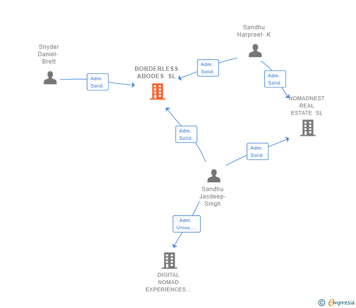 Vinculaciones societarias de BORDERLESS ABODES SL