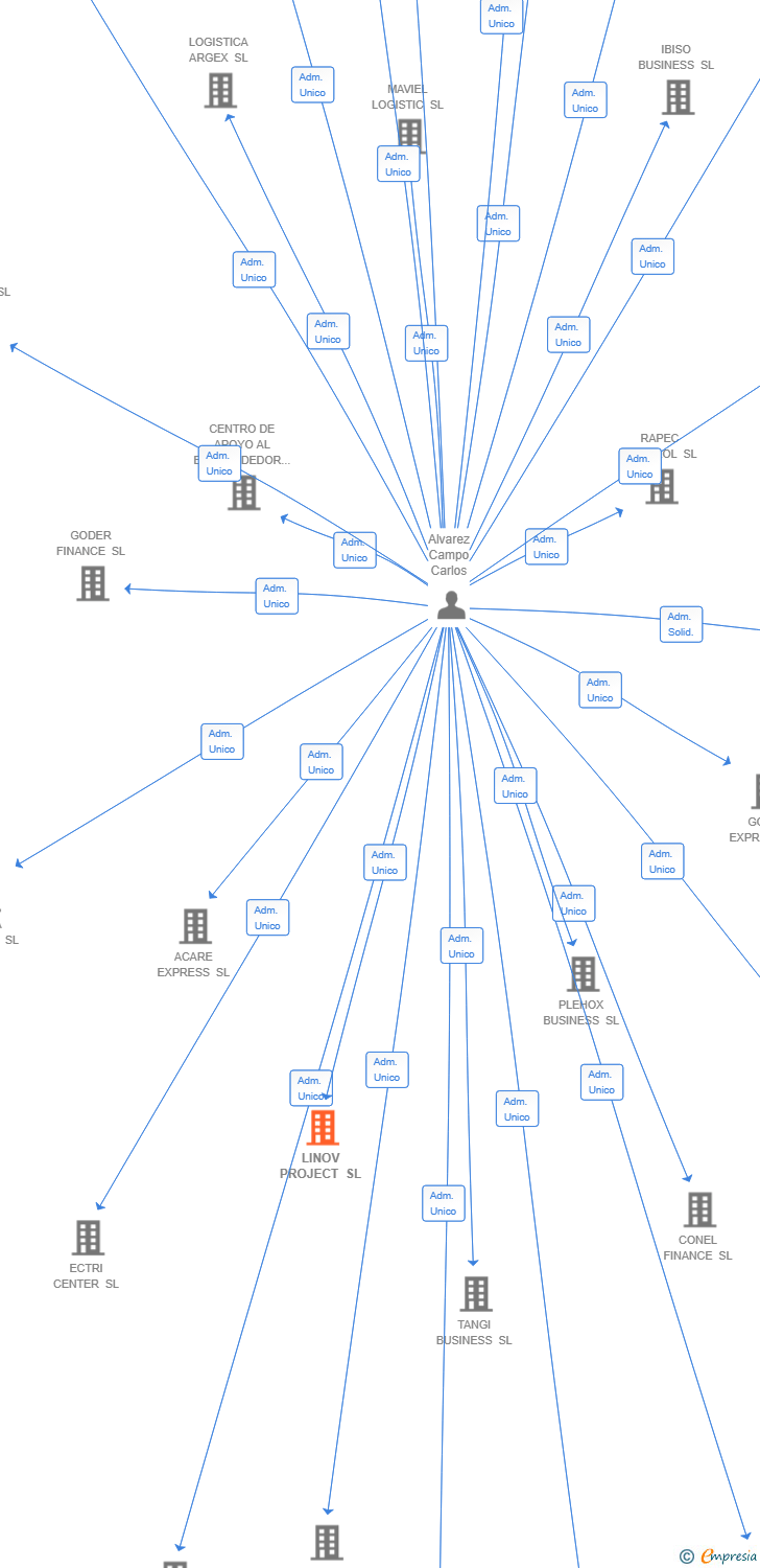 Vinculaciones societarias de LINOV PROJECT SL