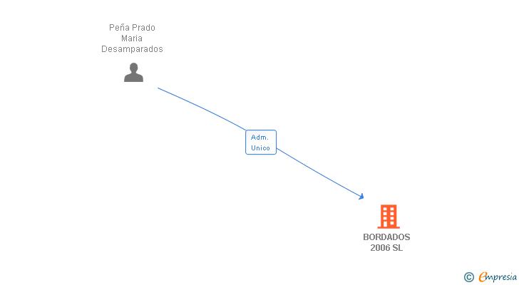 Vinculaciones societarias de BORDADOS 2006 SL