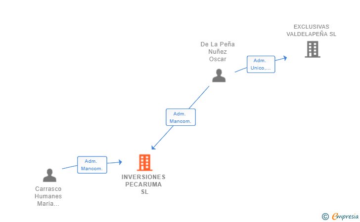 Vinculaciones societarias de INVERSIONES PECARUMA SL