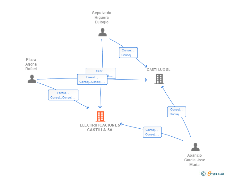 Vinculaciones societarias de ELECTRIFICACIONES CASTILLA SA