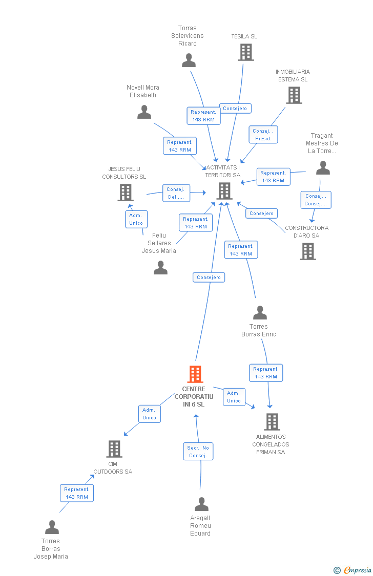 Vinculaciones societarias de CENTRE CORPORATIU INI 6 SL