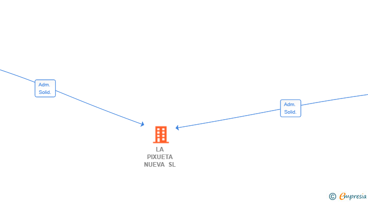 Vinculaciones societarias de LA PIXUETA NUEVA SL