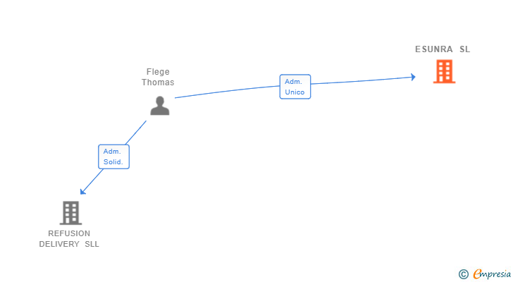 Vinculaciones societarias de ESUNRA SL