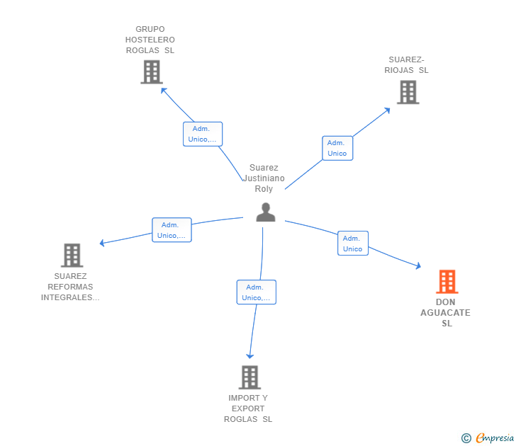 Vinculaciones societarias de DON AGUACATE SL