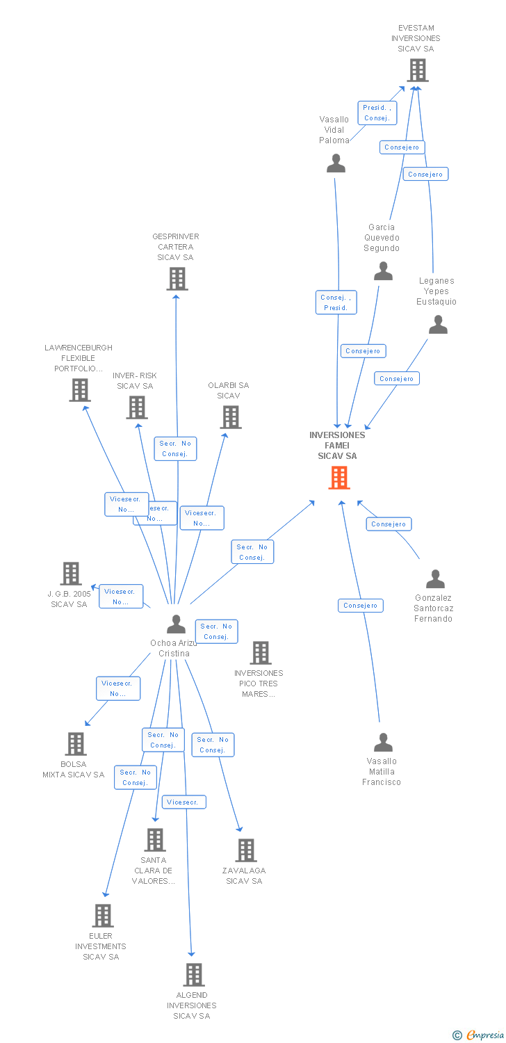 Vinculaciones societarias de INVERSIONES FAMEI SICAV SA