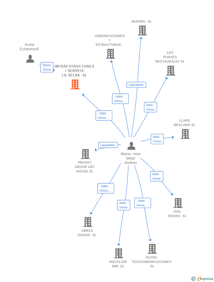 Vinculaciones societarias de INFRAESTRUCTURES I SERVEIS LA SELVA SL