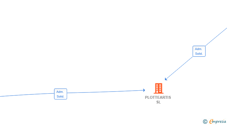 Vinculaciones societarias de PLOTTEARTIS SL