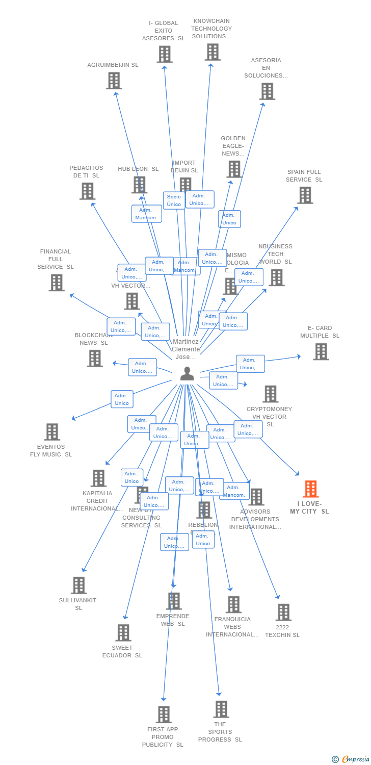 Vinculaciones societarias de I LOVE-MY CITY SL