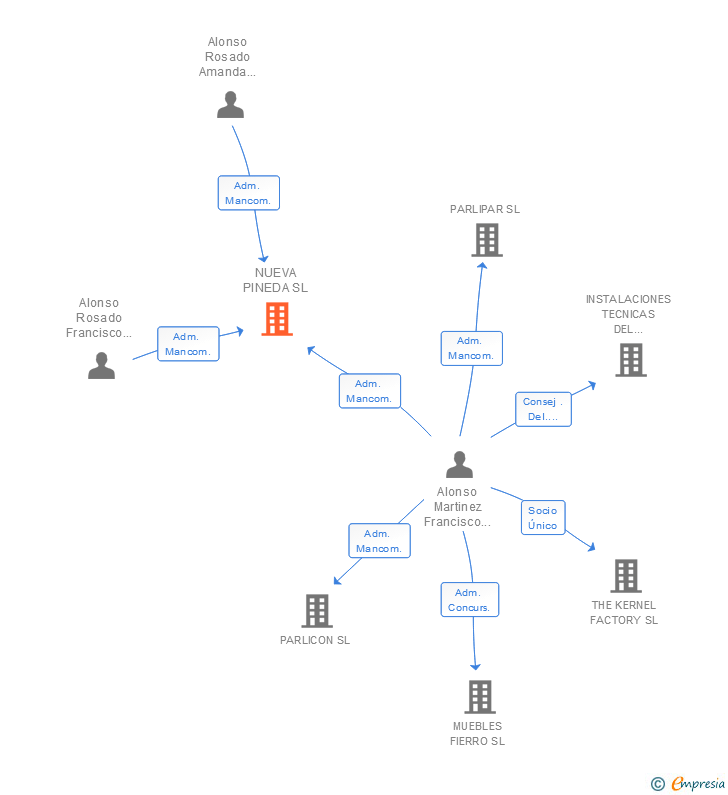 Vinculaciones societarias de NUEVA PINEDA SL