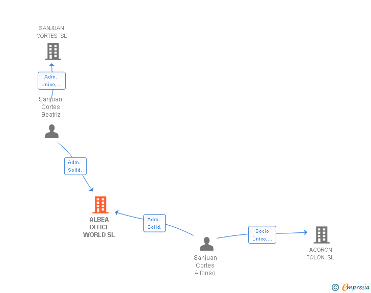 Vinculaciones societarias de ALBEA OFFICE WORLD SL