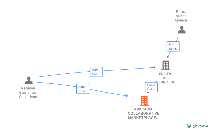 Vinculaciones societarias de AWESOME COLLABORATIVE MARKETPLACE SL
