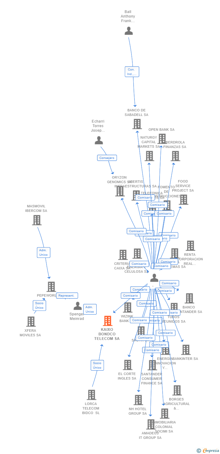 Vinculaciones societarias de KAIXO BONDCO TELECOM SA