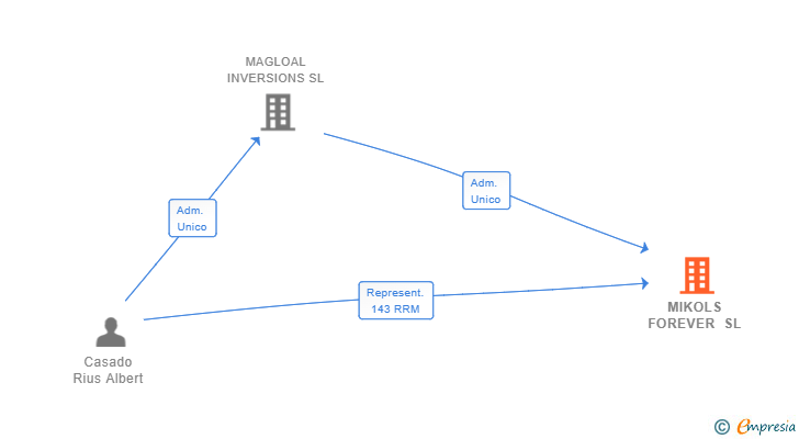 Vinculaciones societarias de MIKOLS FOREVER SL