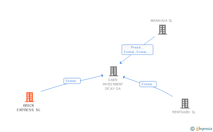 Vinculaciones societarias de BRICK EXPRESS SL