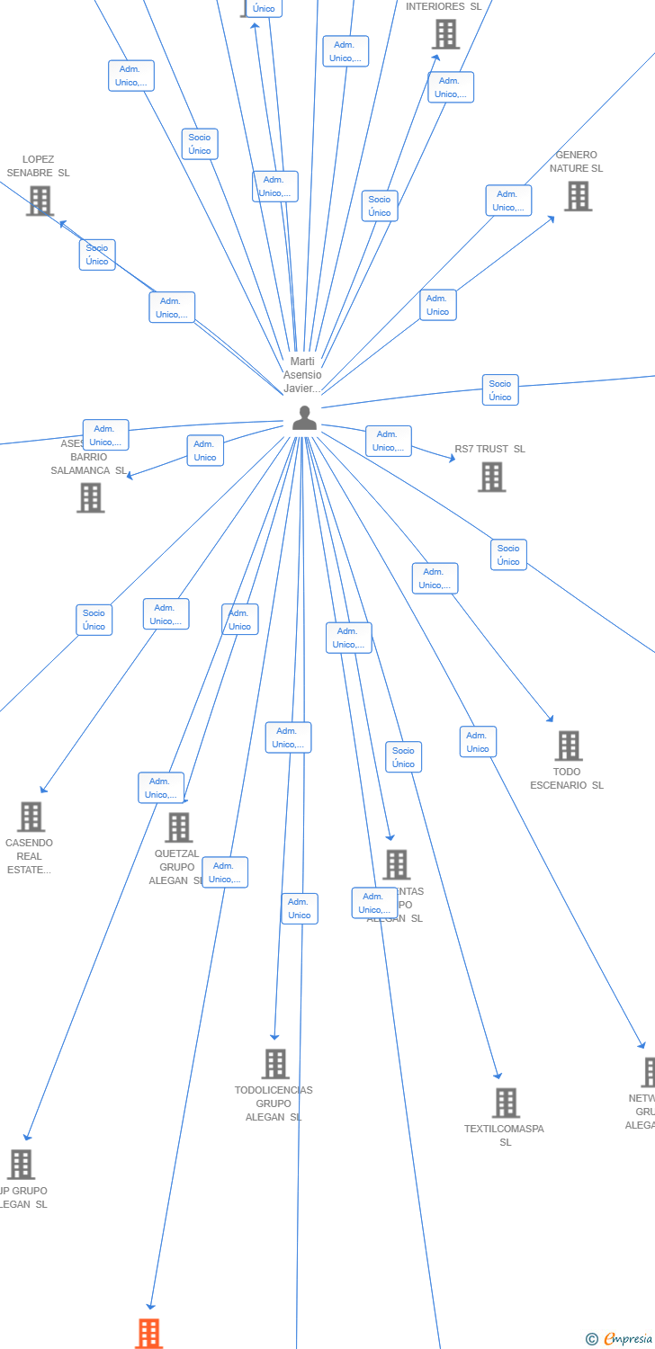 Vinculaciones societarias de INSENIERO SABIER SL