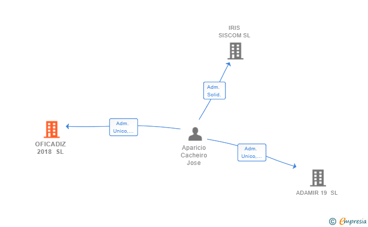 Vinculaciones societarias de OFICADIZ 2018 SL