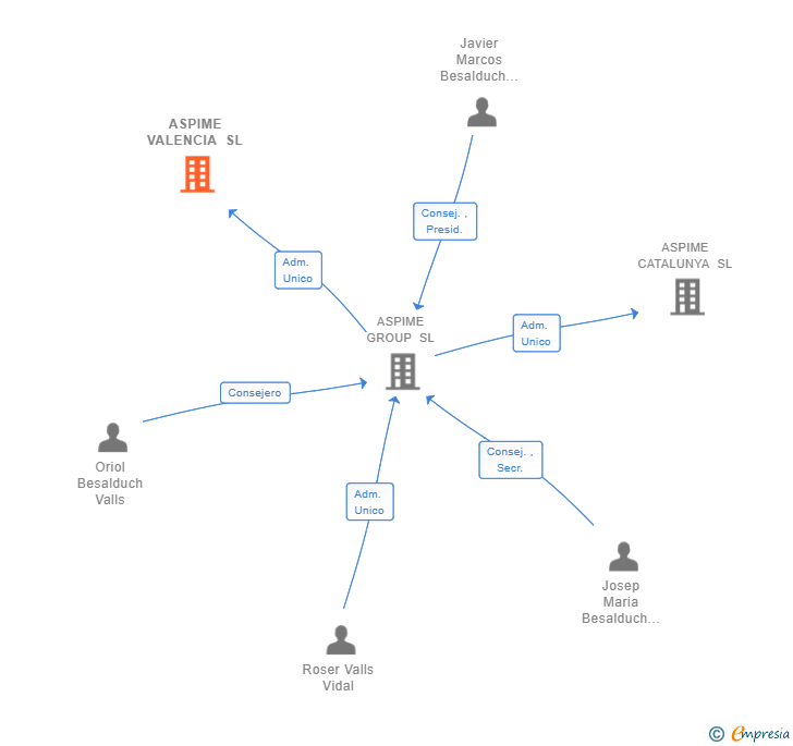 Vinculaciones societarias de ASPIME VALENCIA SL