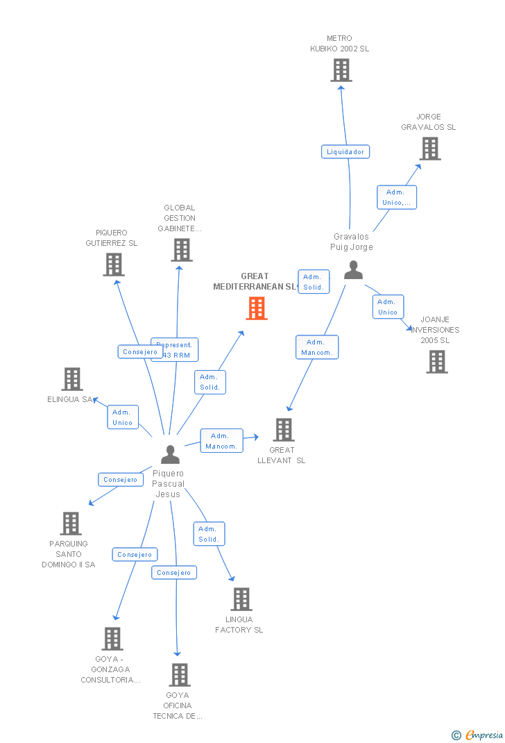Vinculaciones societarias de GREAT MEDITERRANEAN SL