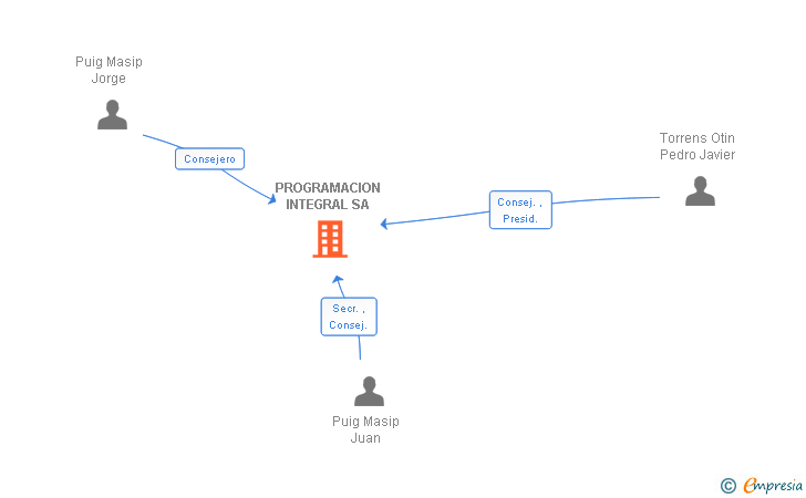 Vinculaciones societarias de PROGRAMACION INTEGRAL SA