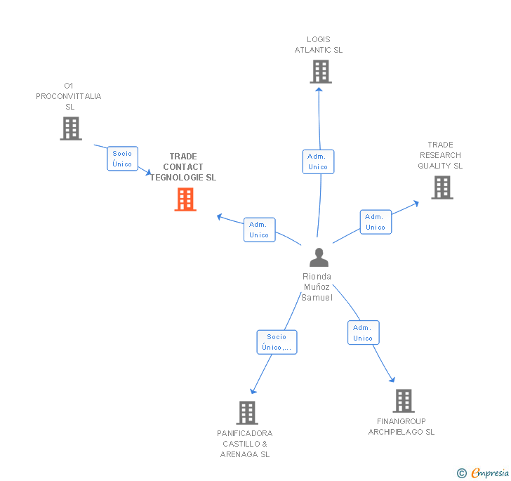 Vinculaciones societarias de TRADE CONTACT TEGNOLOGIE SL