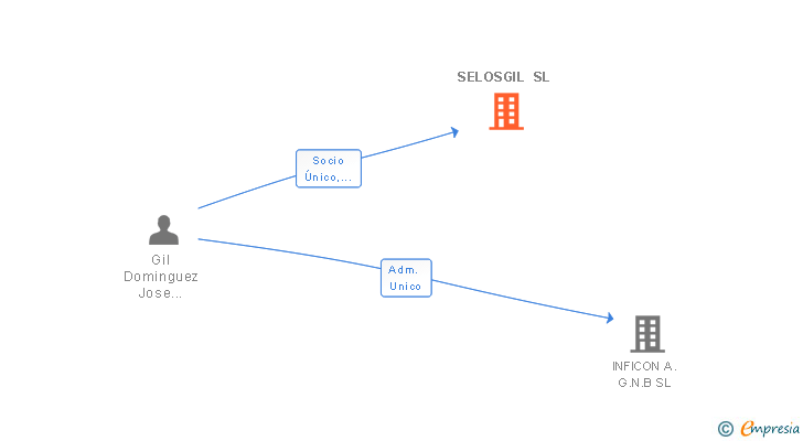 Vinculaciones societarias de SELOSGIL SL