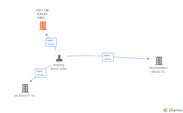 Vinculaciones societarias de HOT FM RADIO AND EVENTS SL