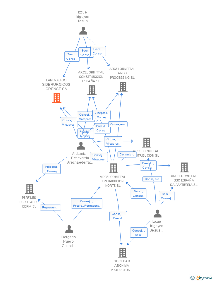 Vinculaciones societarias de LAMINADOS SIDERURGICOS ORENSE SA