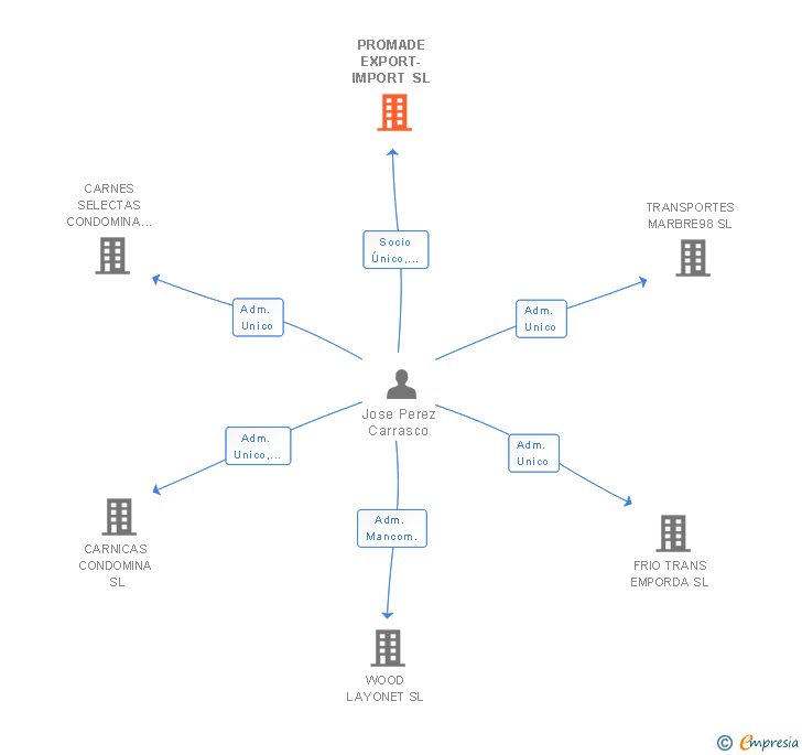 Vinculaciones societarias de PROMADE EXPORT-IMPORT SL