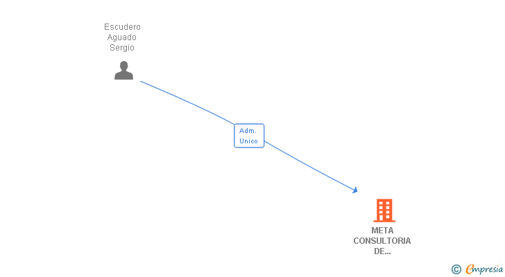 Vinculaciones societarias de META CONSULTORIA DE INCENTIVOS SA