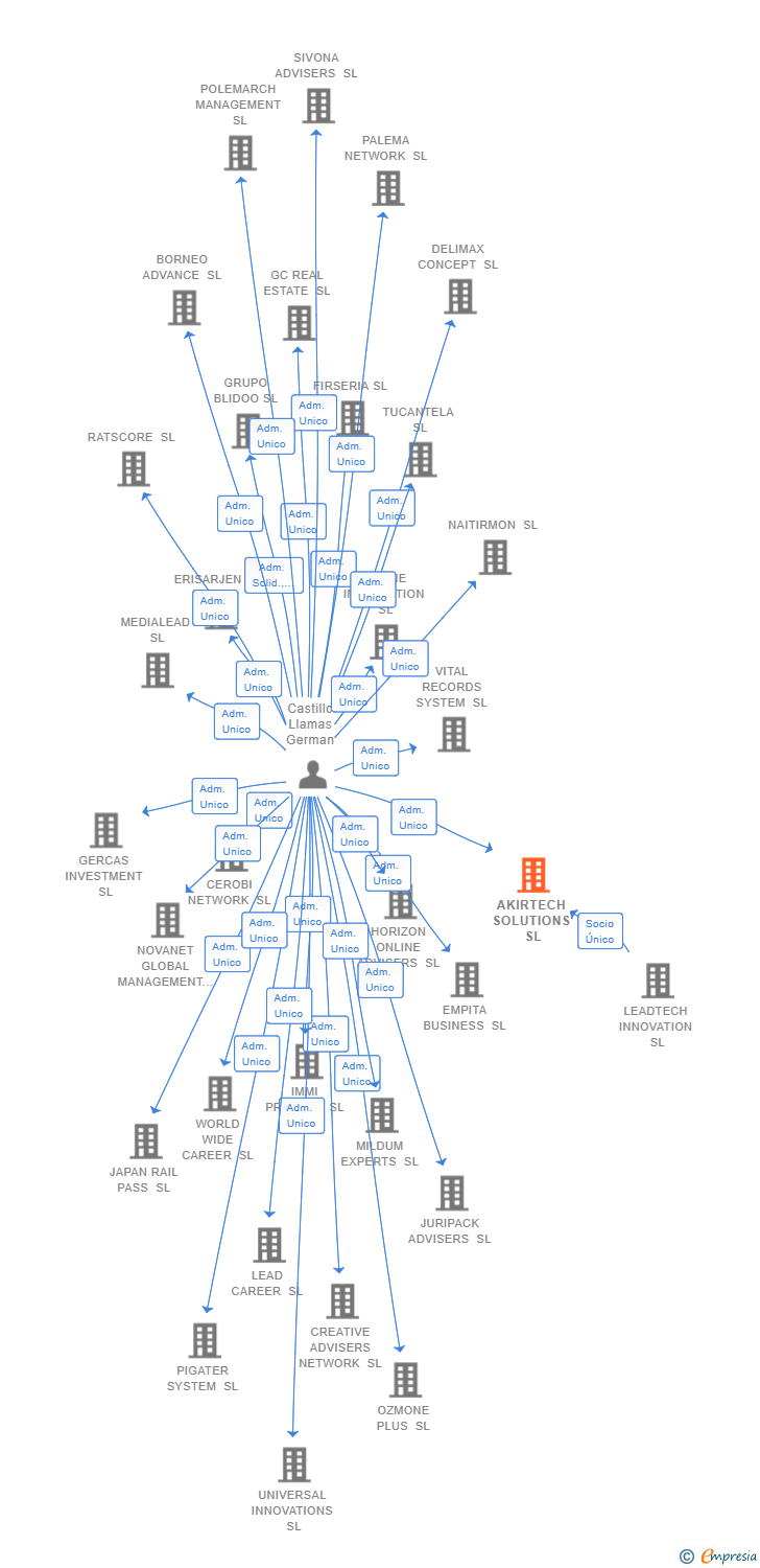 Vinculaciones societarias de AKIRTECH SOLUTIONS SL