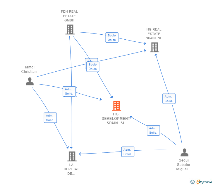 Vinculaciones societarias de HG DEVELOPMENT SPAIN SL