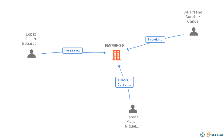 Vinculaciones societarias de EMPIREO SL