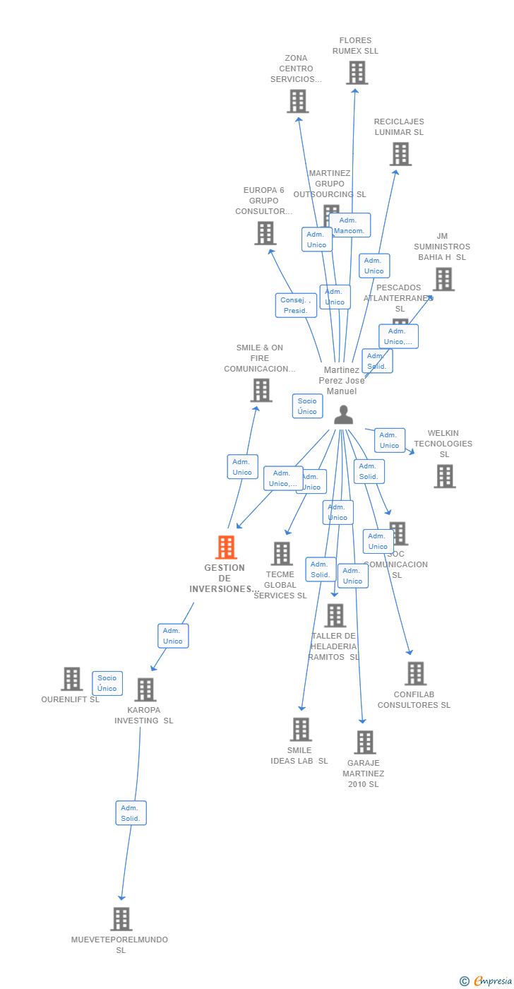 Vinculaciones societarias de GESTION DE INVERSIONES MARTINEZ SL