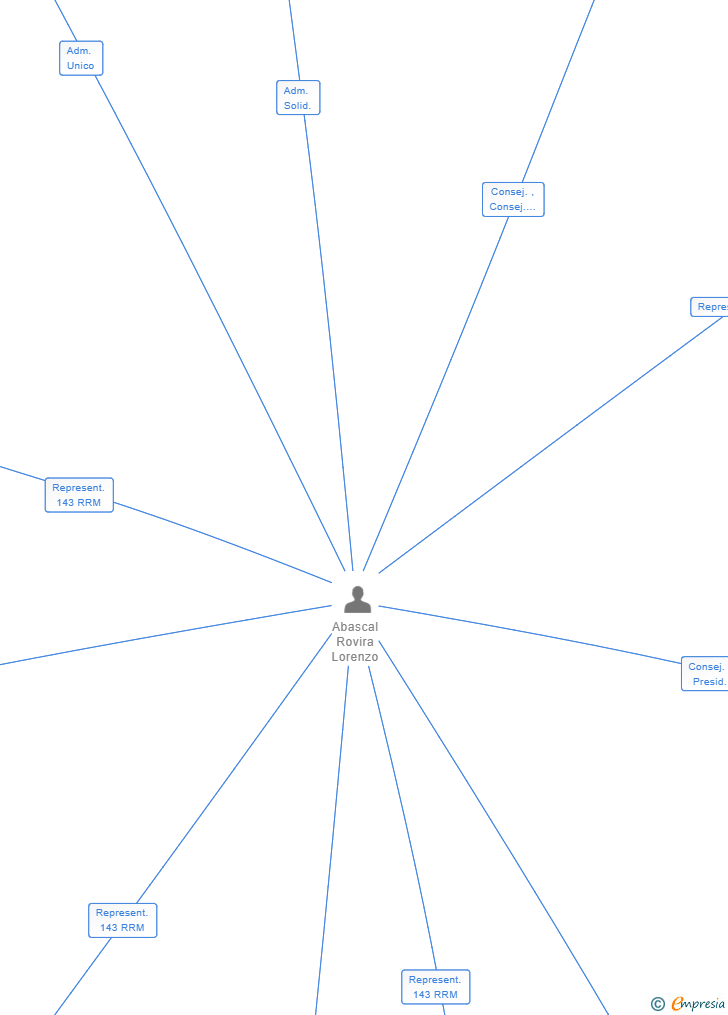 Vinculaciones societarias de VICTAL PARTNERS SL