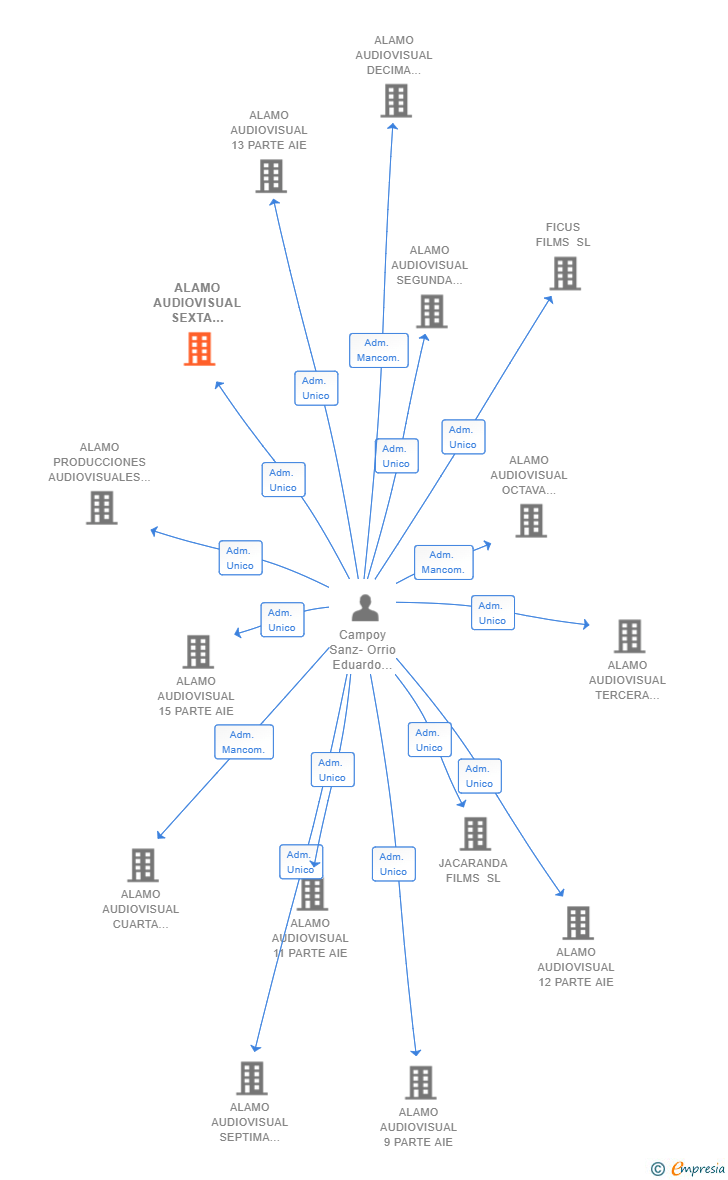 Vinculaciones societarias de ALAMO AUDIOVISUAL SEXTA PARTE AIE