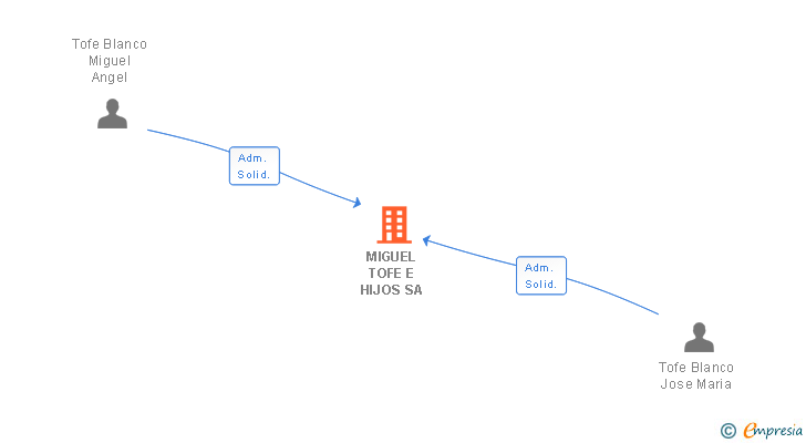 Vinculaciones societarias de MIGUEL TOFE E HIJOS SA