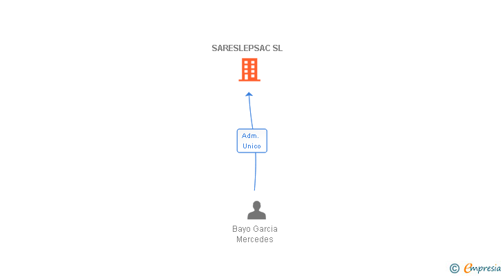 Vinculaciones societarias de SARESLEPSAC SL