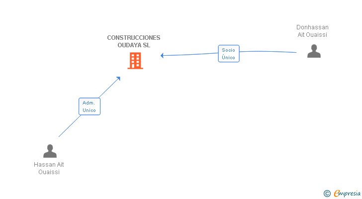 Vinculaciones societarias de CONSTRUCCIONES OUDAYA SL