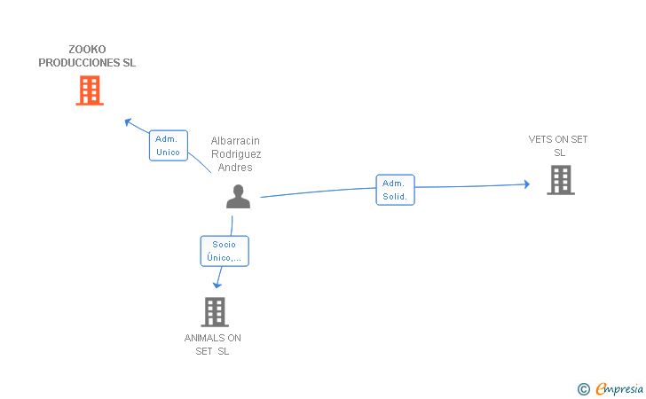 Vinculaciones societarias de ZOOKO PRODUCCIONES SL